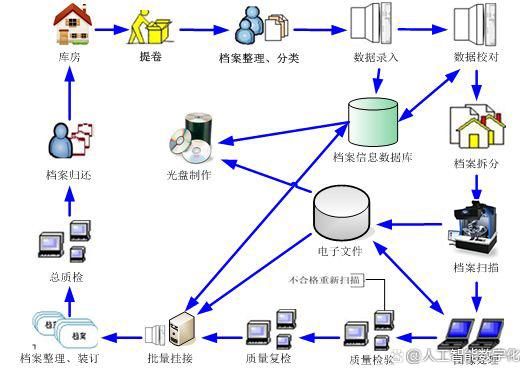 新手入門 如何開展公司檔案數字化加工與數字內容制作服務