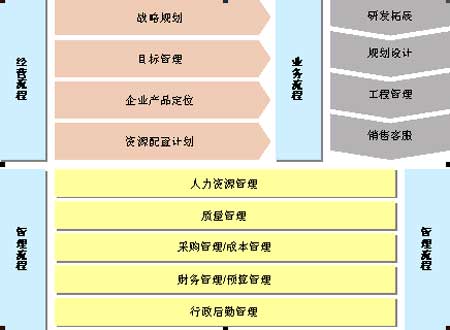 房地產(chǎn)開發(fā)企業(yè)的流程優(yōu)化與設(shè)計(jì)（一） 案例剖析